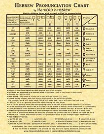 Hebrew Pronunciation Chart - ECO (back)