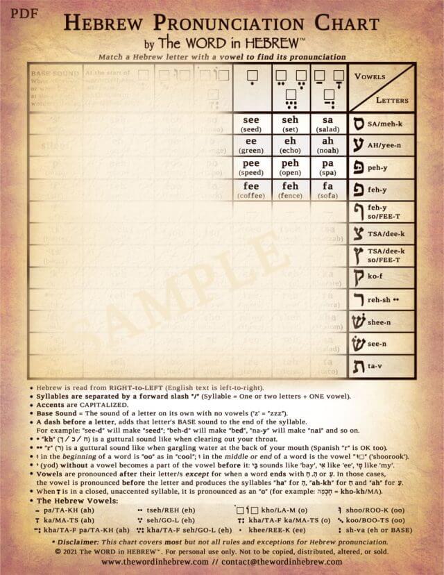 Hebrew Pronunciation Chart - Pdf (Color-Back)