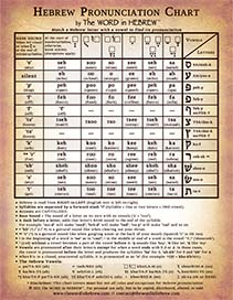 Hebrew Pronunciation Chart - PDF (Color-back)