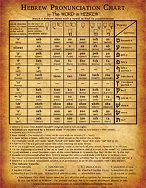 Hebrew Pronunciation Chart - V1 (Back)
