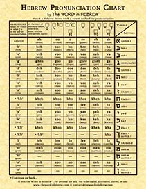 Hebrew Pronunciation Chart - ECO (front)
